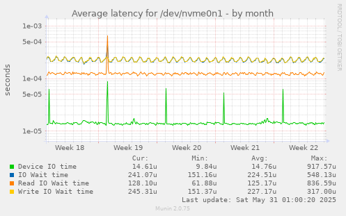 Average latency for /dev/nvme0n1