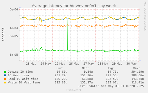 Average latency for /dev/nvme0n1