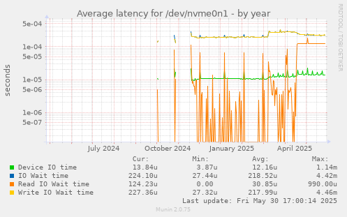 Average latency for /dev/nvme0n1