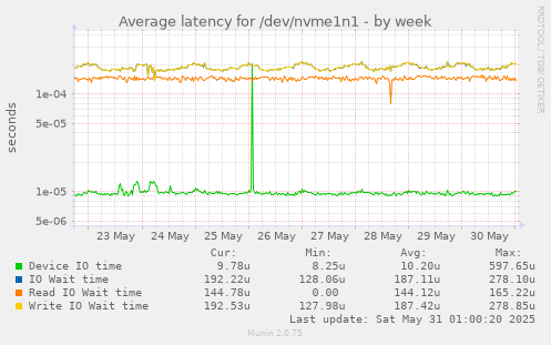 Average latency for /dev/nvme1n1