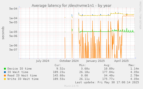Average latency for /dev/nvme1n1