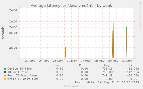 Average latency for /dev/nvme2n1