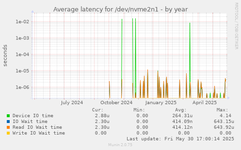 Average latency for /dev/nvme2n1