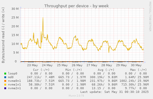Throughput per device