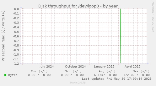 Disk throughput for /dev/loop0