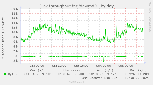 Disk throughput for /dev/md0