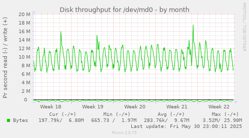 Disk throughput for /dev/md0