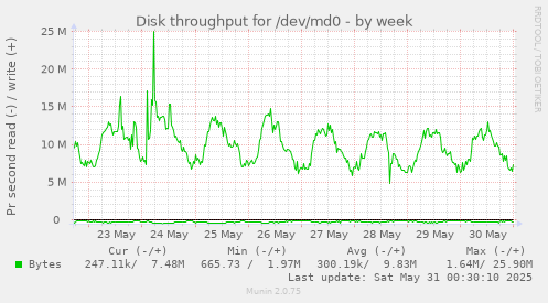 Disk throughput for /dev/md0