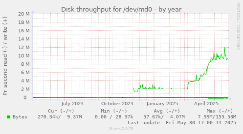Disk throughput for /dev/md0