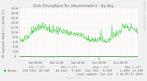 Disk throughput for /dev/nvme0n1