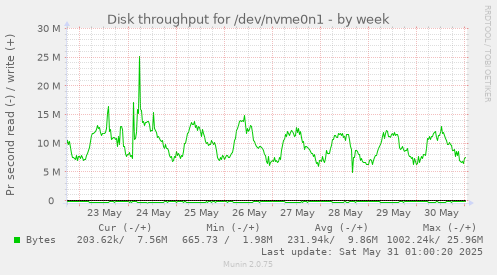 Disk throughput for /dev/nvme0n1