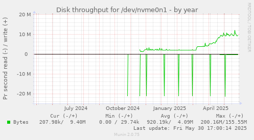 Disk throughput for /dev/nvme0n1