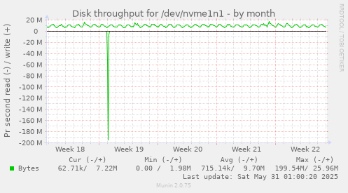 Disk throughput for /dev/nvme1n1