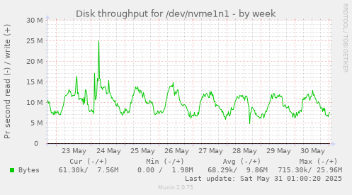Disk throughput for /dev/nvme1n1