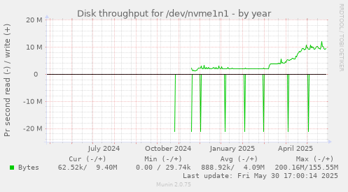 Disk throughput for /dev/nvme1n1