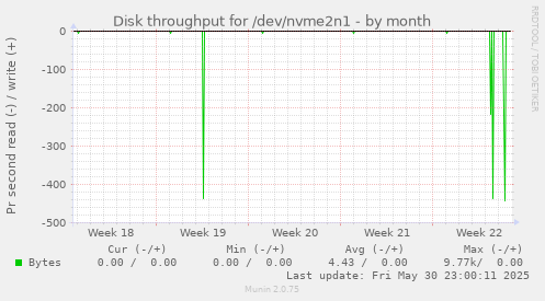 Disk throughput for /dev/nvme2n1