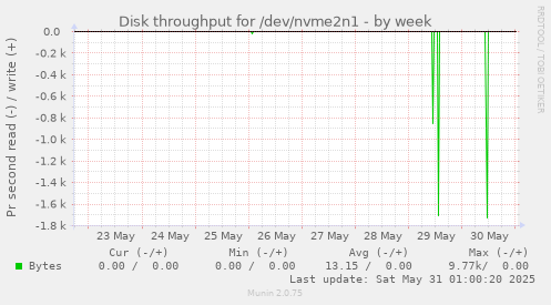 Disk throughput for /dev/nvme2n1