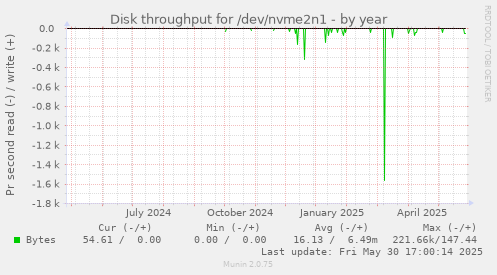 Disk throughput for /dev/nvme2n1