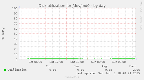 Disk utilization for /dev/md0