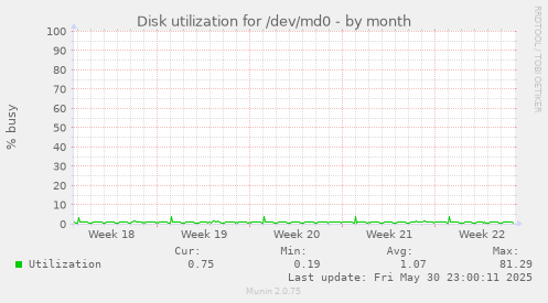 Disk utilization for /dev/md0