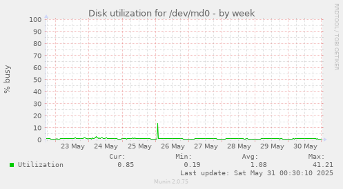 Disk utilization for /dev/md0