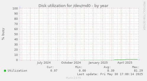 Disk utilization for /dev/md0