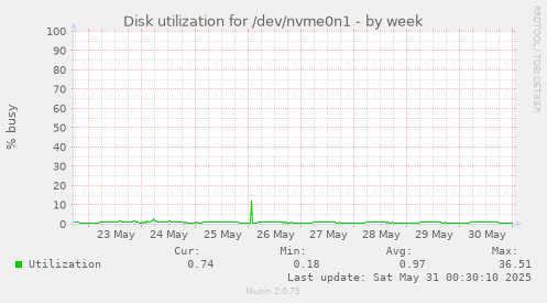 Disk utilization for /dev/nvme0n1