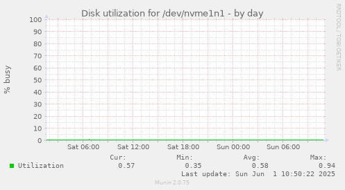 Disk utilization for /dev/nvme1n1