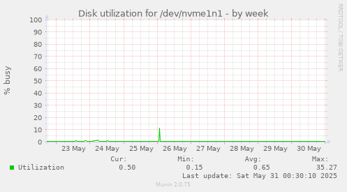 Disk utilization for /dev/nvme1n1