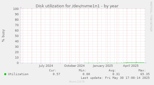 Disk utilization for /dev/nvme1n1