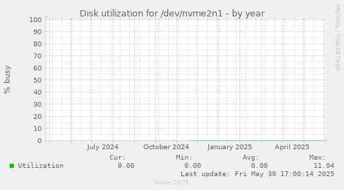 Disk utilization for /dev/nvme2n1