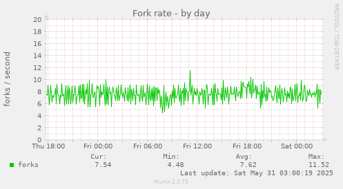 Fork rate