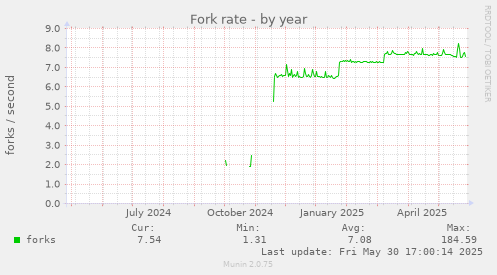 Fork rate