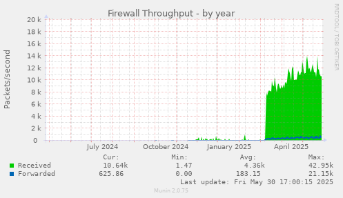 Firewall Throughput