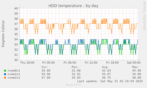 HDD temperature