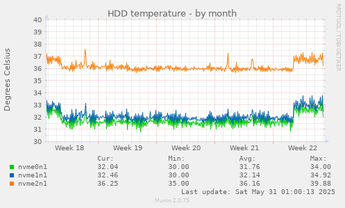 HDD temperature