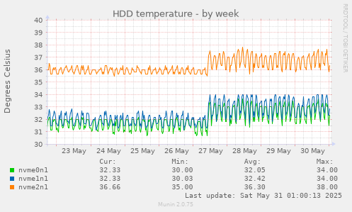HDD temperature