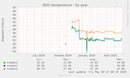 HDD temperature