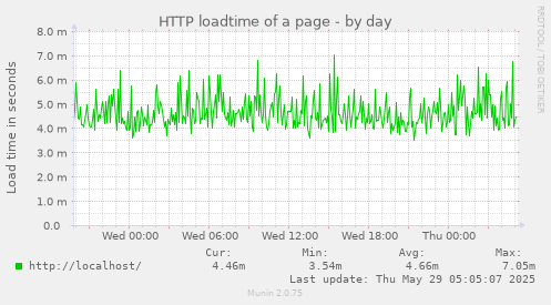 HTTP loadtime of a page