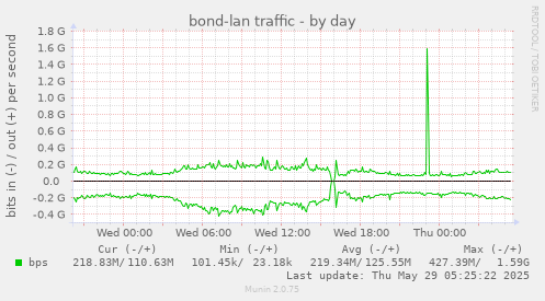bond-lan traffic