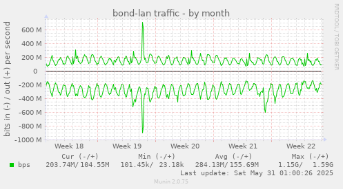 bond-lan traffic
