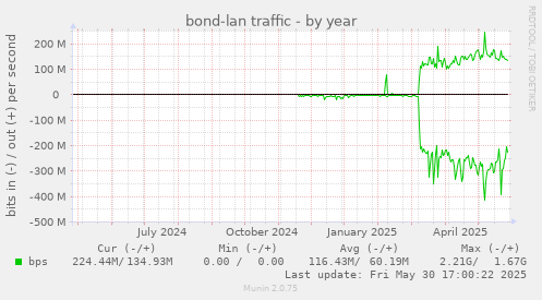 bond-lan traffic