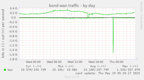bond-wan traffic