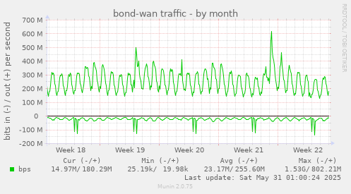 bond-wan traffic
