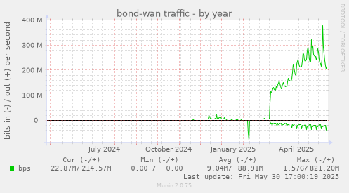 bond-wan traffic