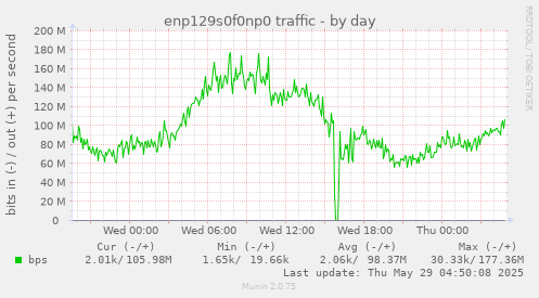 enp129s0f0np0 traffic