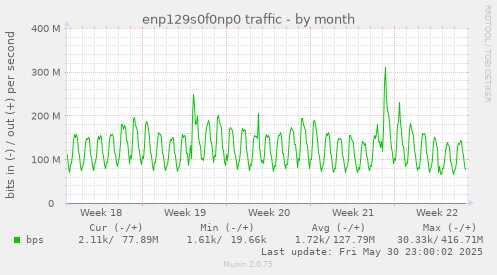 monthly graph