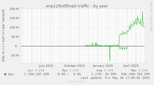 yearly graph