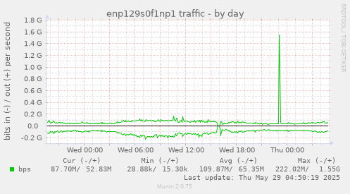 enp129s0f1np1 traffic