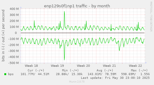 enp129s0f1np1 traffic